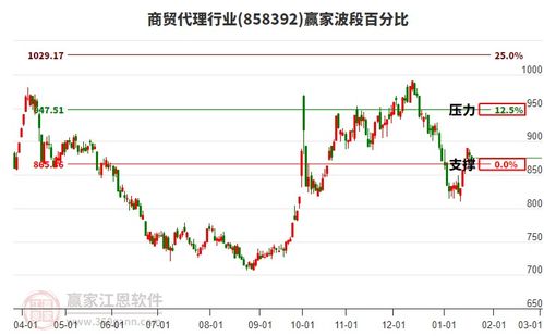 當天商貿代理行業板塊小幅下跌0.35 ,短期反彈關注上方波段百分比工具947.51點壓力位