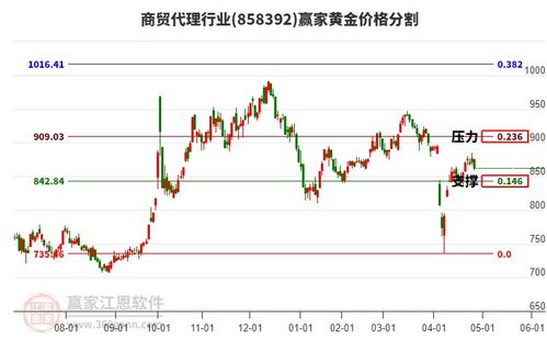 周一商貿(mào)代理行業(yè)早盤低開0.16 收盤跌幅達(dá)1.61 ,江恩周天時間循環(huán)線顯示近期時間窗5月21日
